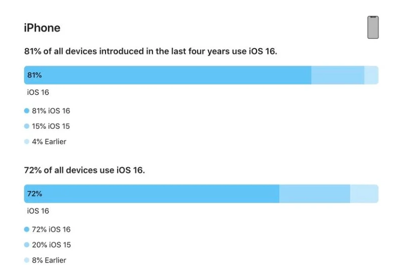 美兰苹果手机维修分享iOS 16 / iPadOS 16 安装率 