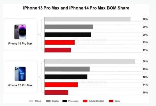 美兰苹果手机维修分享iPhone 14 Pro的成本和利润 