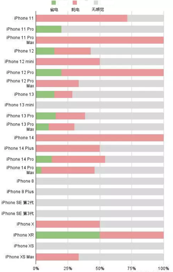 美兰苹果手机维修分享iOS16.2太耗电怎么办？iOS16.2续航不好可以降级吗？ 