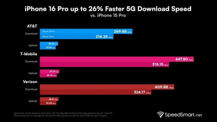 美兰苹果手机维修分享iPhone 16 Pro 系列的 5G 速度 