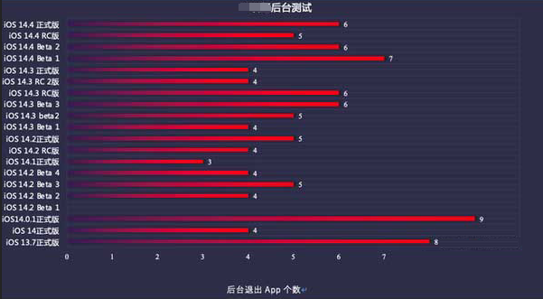 美兰苹果手机维修分享iOS14.5beta1续航怎么样 