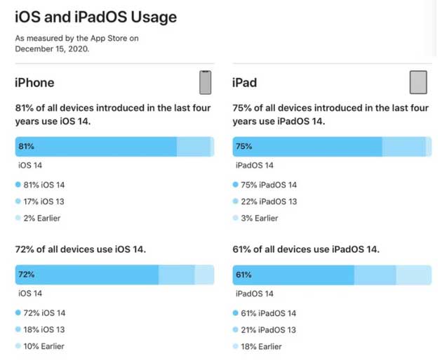 美兰苹果手机维修分享有多少用户更新了 iOS 14 