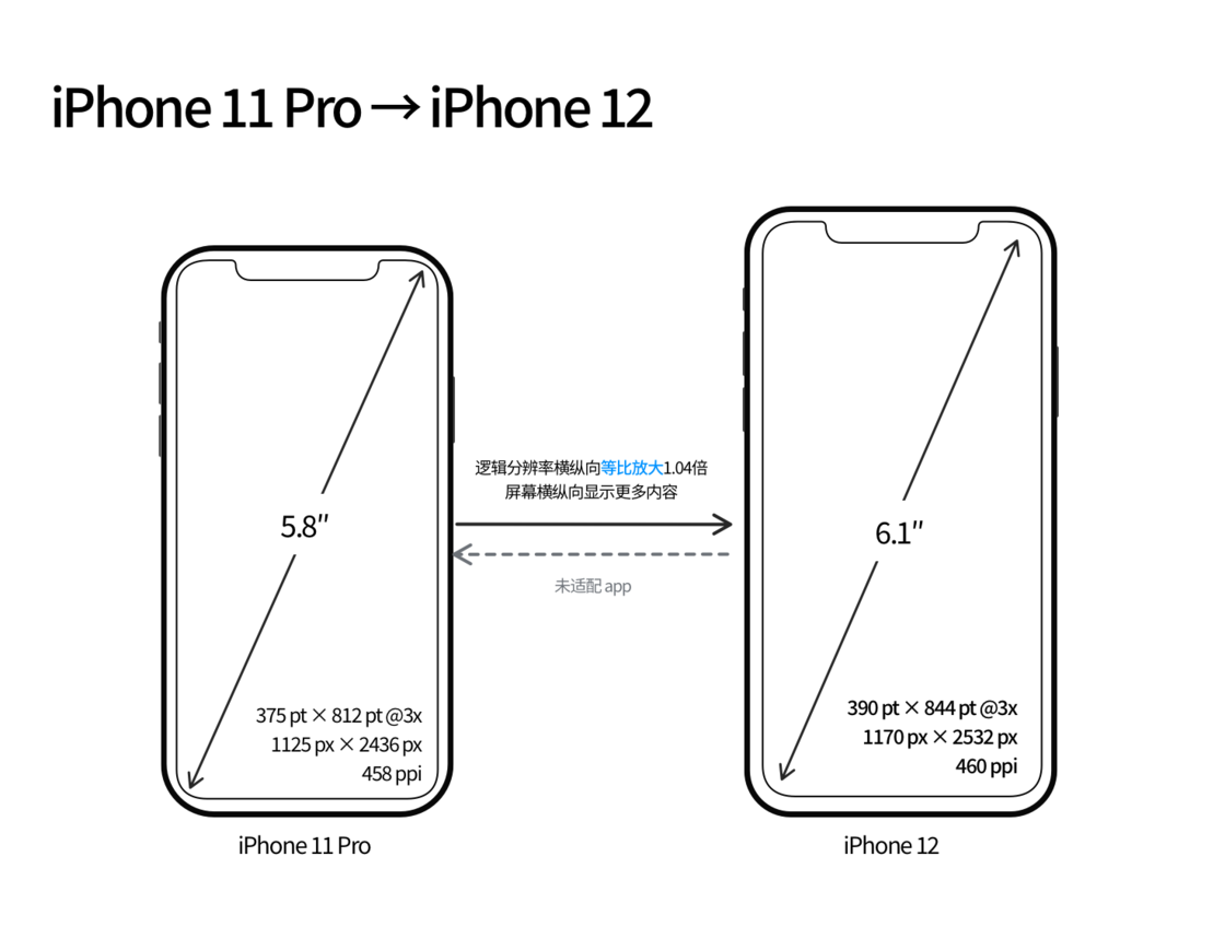 美兰苹果手机维修分享iPhone 12 mini 和 iPhone 12 Pro 的尺寸变化会改变显示内容吗 